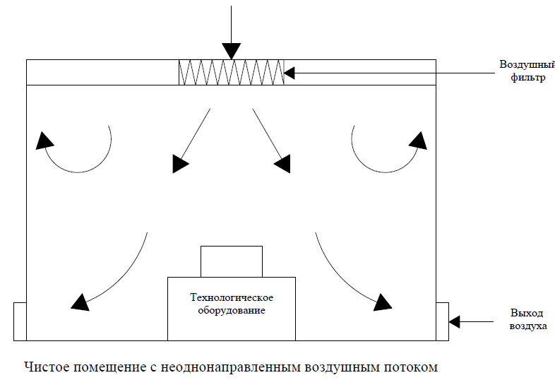 Обработка воздуха в помещении. Чистые помещения схема. Воздушный поток в чистых помещениях. Чистое помещение с однонаправленным воздушным потоком. Схема воздухоподготовки в чистых помещениях.
