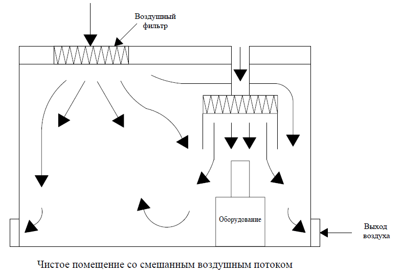 Ламинарный поток воздуха. Схема вентиляции чистых помещений. Схема обработки воздуха чистых помещений. Фильтрация схема вентиляция производственных помещений. Чистые помещения схема.